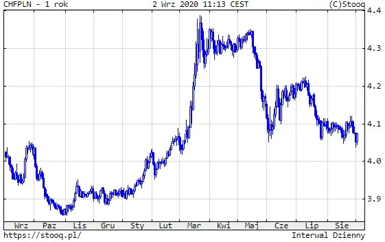 Wykres 3: kurs franka szwajcarskiego do polskiego złotego (CHF/PLN) (1 rok)
